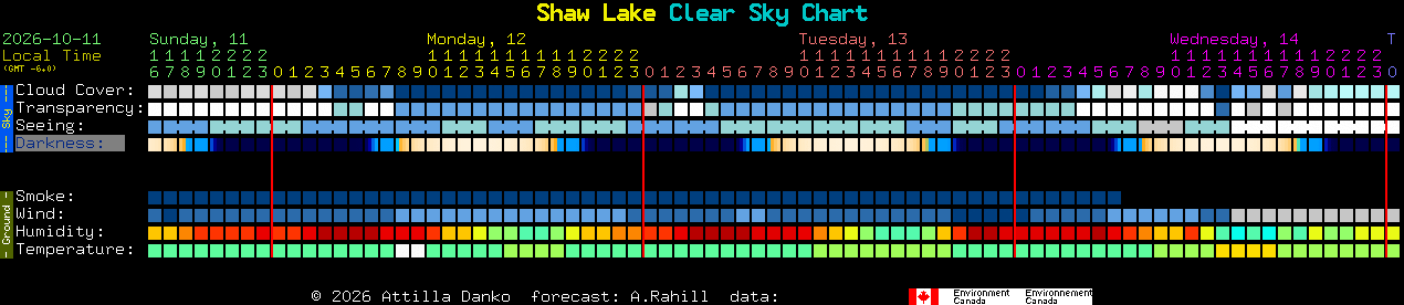 Current forecast for Shaw Lake Clear Sky Chart