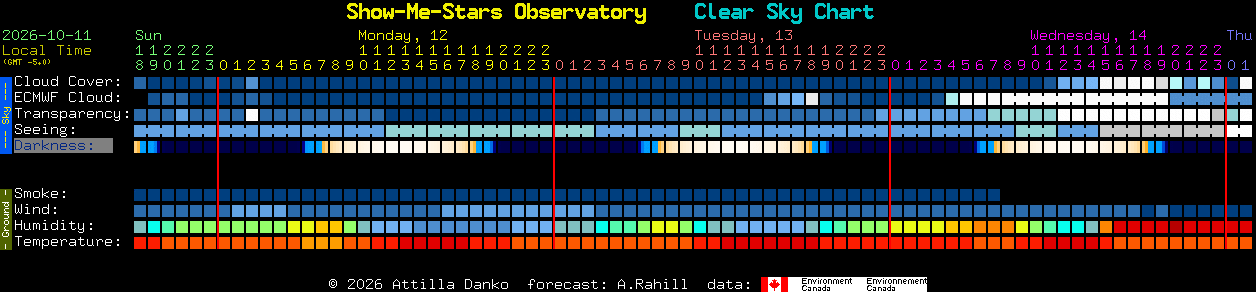 Current forecast for Show-Me-Stars Observatory Clear Sky Chart