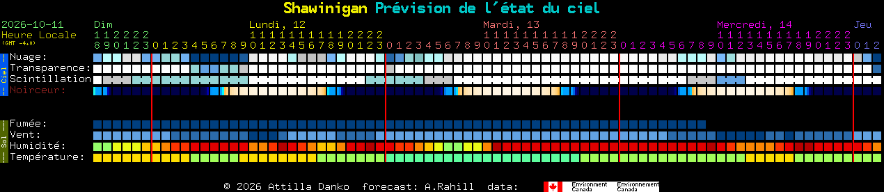 Current forecast for Shawinigan Clear Sky Chart
