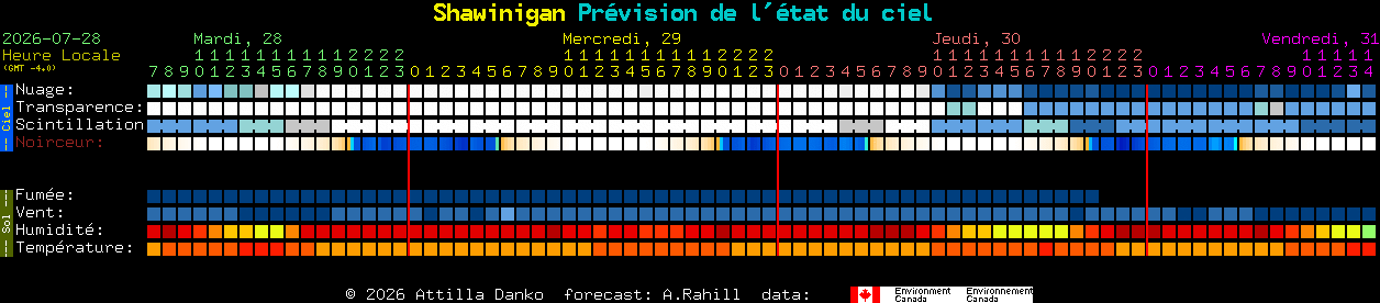 Current forecast for Shawinigan Clear Sky Chart