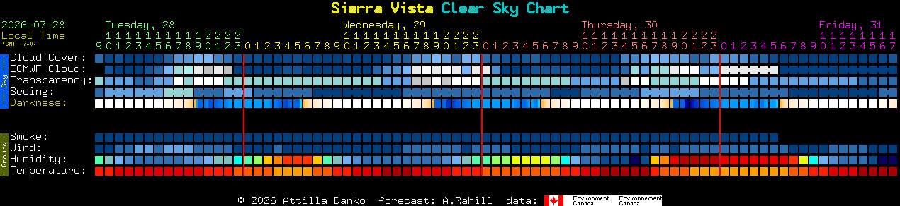 Current forecast for Sierra Vista Clear Sky Chart