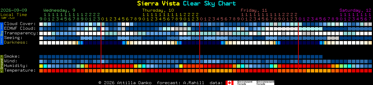 Current forecast for Sierra Vista Clear Sky Chart