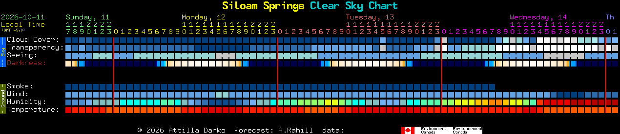 Current forecast for Siloam Springs Clear Sky Chart