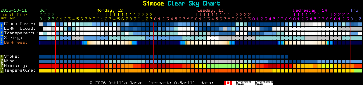 Current forecast for Simcoe Clear Sky Chart