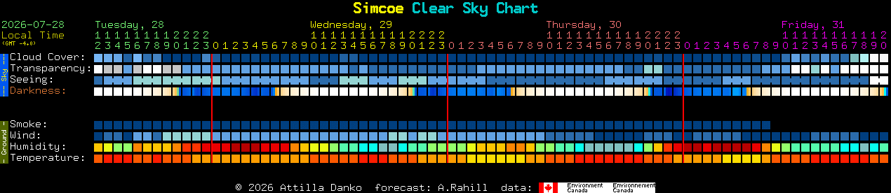 Current forecast for Simcoe Clear Sky Chart