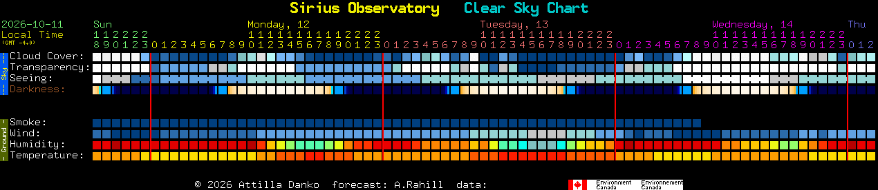 Current forecast for Sirius Observatory Clear Sky Chart