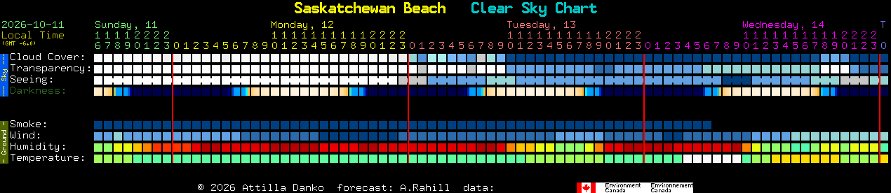 Current forecast for Saskatchewan Beach Clear Sky Chart