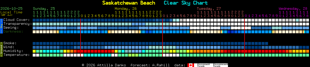 Current forecast for Saskatchewan Beach Clear Sky Chart