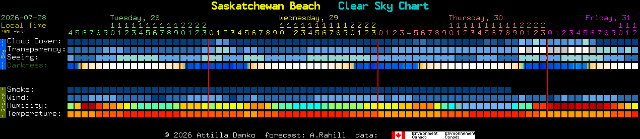 Current forecast for Saskatchewan Beach Clear Sky Chart