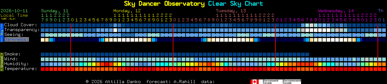Current forecast for Sky Dancer Observatory Clear Sky Chart
