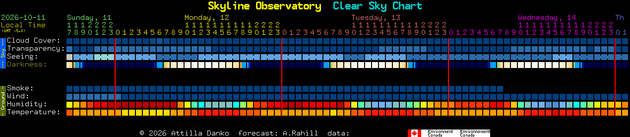 Current forecast for Skyline Observatory Clear Sky Chart