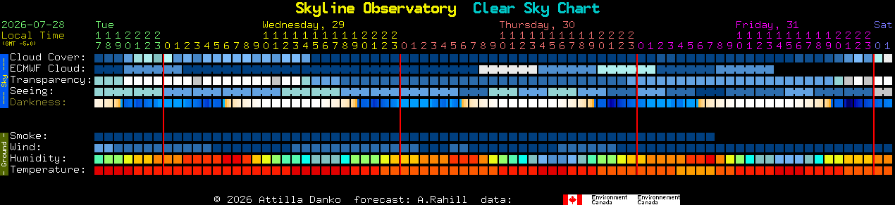 Current forecast for Skyline Observatory Clear Sky Chart