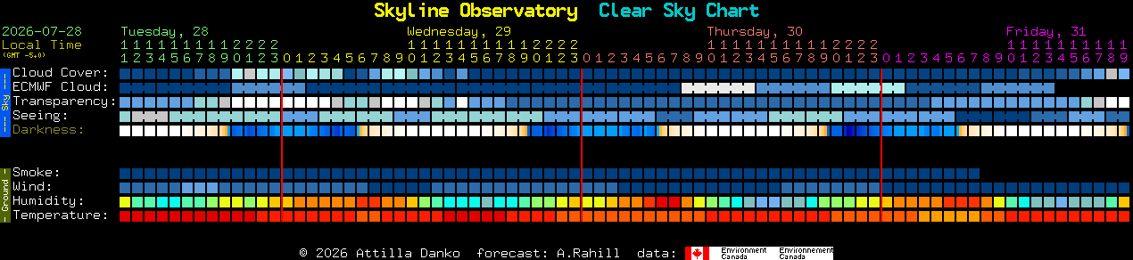 Current forecast for Skyline Observatory Clear Sky Chart