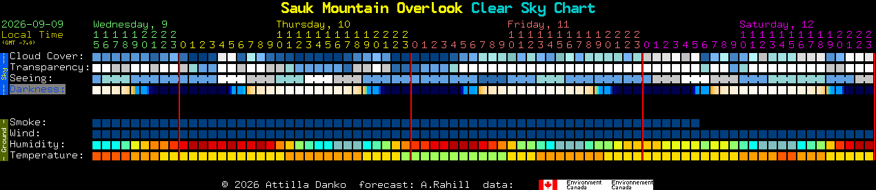 Current forecast for Sauk Mountain Overlook Clear Sky Chart