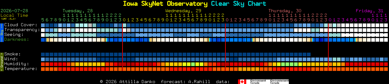 Current forecast for Iowa SkyNet Observatory Clear Sky Chart