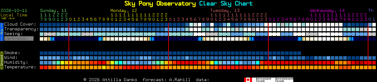 Current forecast for Sky Pony Observatory Clear Sky Chart