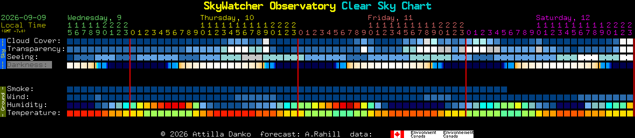 Current forecast for SkyWatcher Observatory Clear Sky Chart