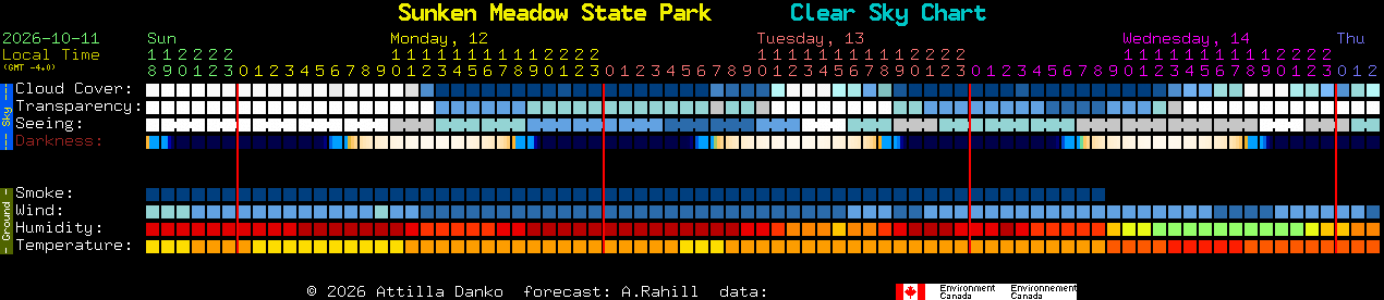 Current forecast for Sunken Meadow State Park Clear Sky Chart