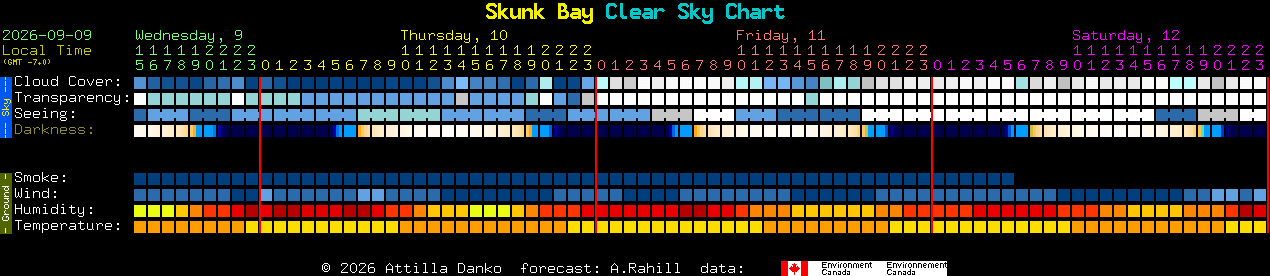 Current forecast for Skunk Bay Clear Sky Chart
