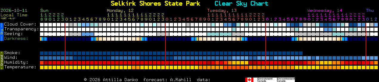 Current forecast for Selkirk Shores State Park Clear Sky Chart