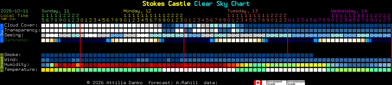 Current forecast for Stokes Castle Clear Sky Chart