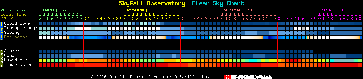 Current forecast for Skyfall Observatory Clear Sky Chart