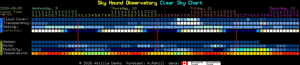 Current forecast for Sky Hound Observatory Clear Sky Chart