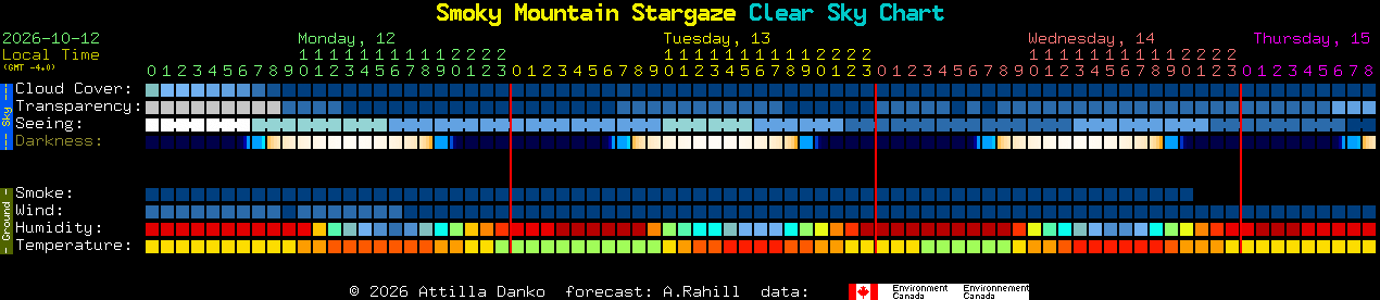 Current forecast for Smoky Mountain Stargaze Clear Sky Chart