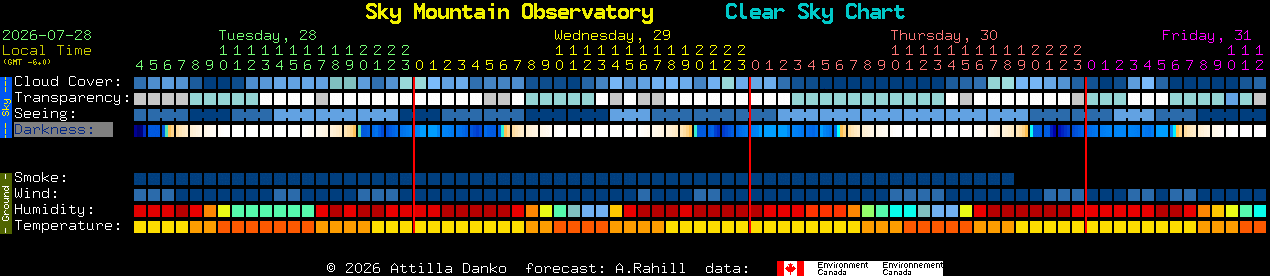 Current forecast for Sky Mountain Observatory Clear Sky Chart