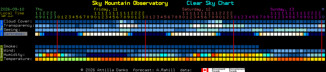 Current forecast for Sky Mountain Observatory Clear Sky Chart