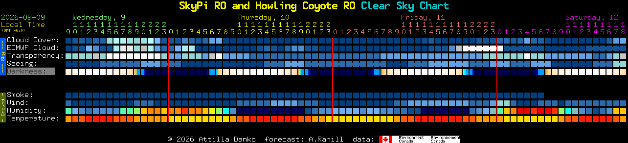 Current forecast for SkyPi RO and Howling Coyote RO Clear Sky Chart