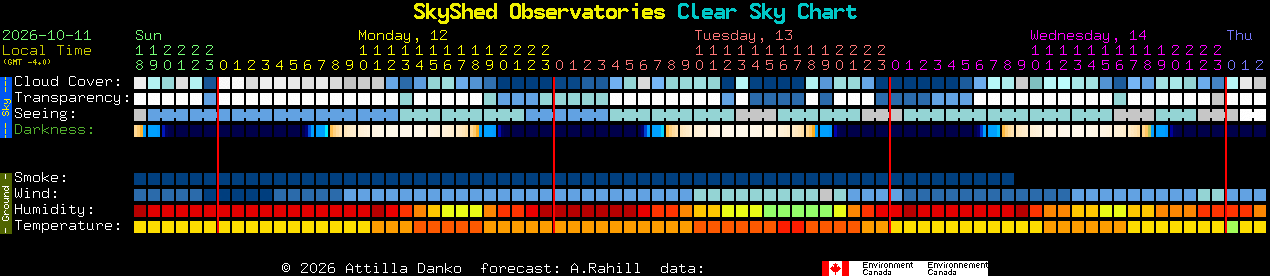 Current forecast for SkyShed Observatories Clear Sky Chart