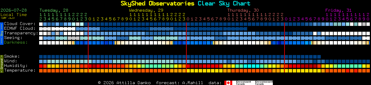 Current forecast for SkyShed Observatories Clear Sky Chart