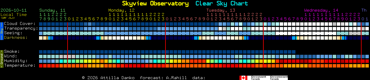 Current forecast for Skyview Observatory Clear Sky Chart