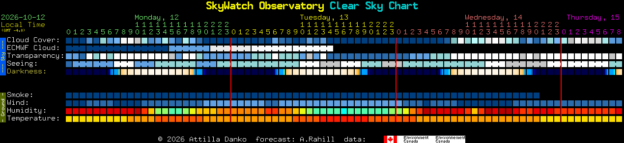 Current forecast for SkyWatch Observatory Clear Sky Chart