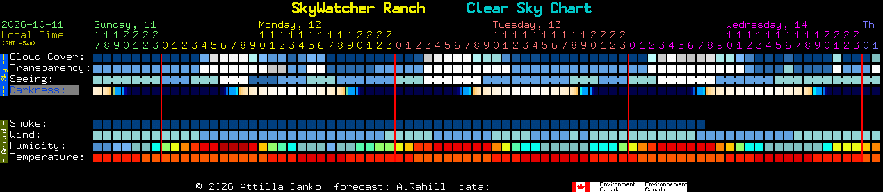 Current forecast for SkyWatcher Ranch Clear Sky Chart