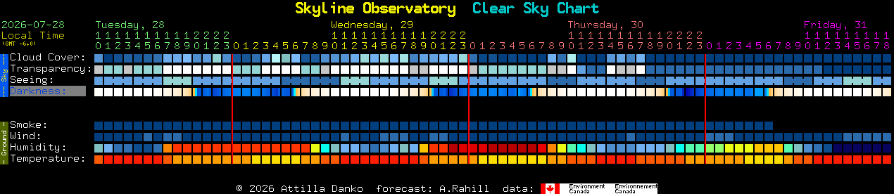 Current forecast for Skyline Observatory Clear Sky Chart