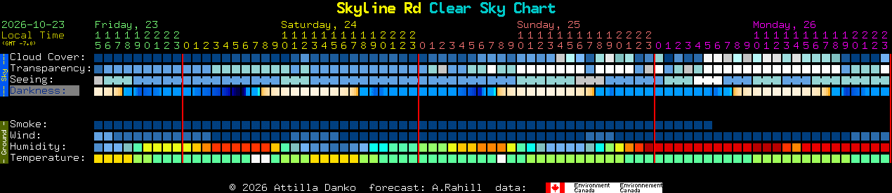 Current forecast for Skyline Rd Clear Sky Chart