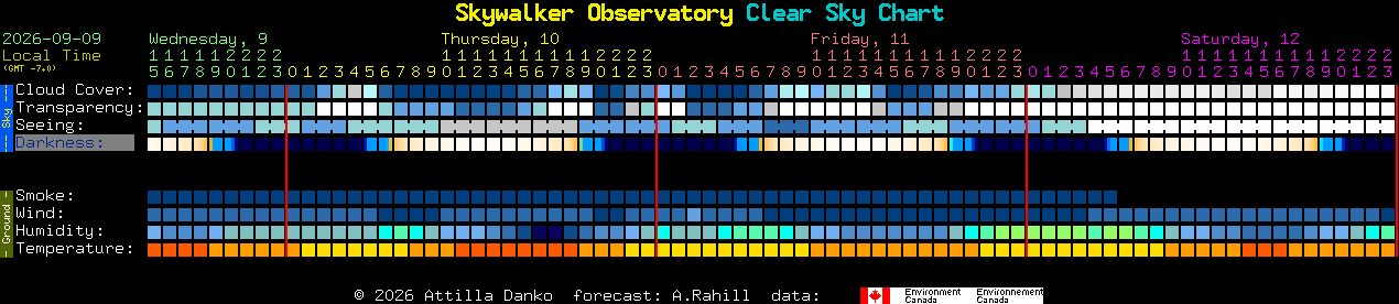 Current forecast for Skywalker Observatory Clear Sky Chart