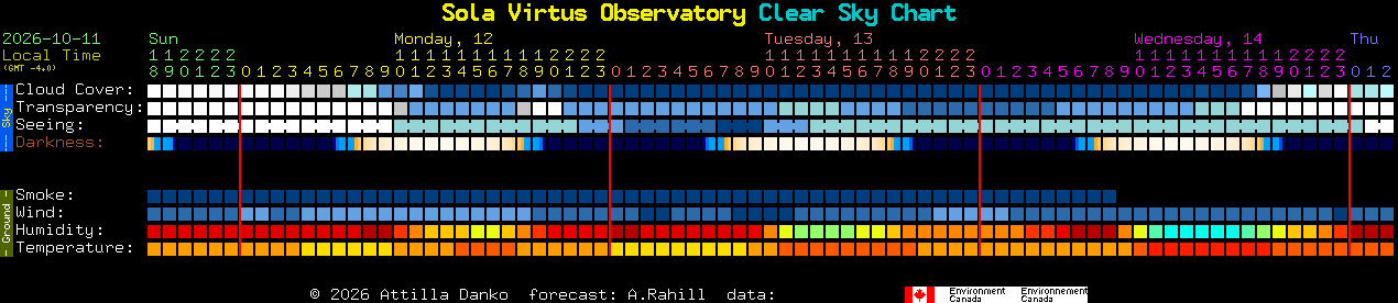 Current forecast for Sola Virtus Observatory Clear Sky Chart