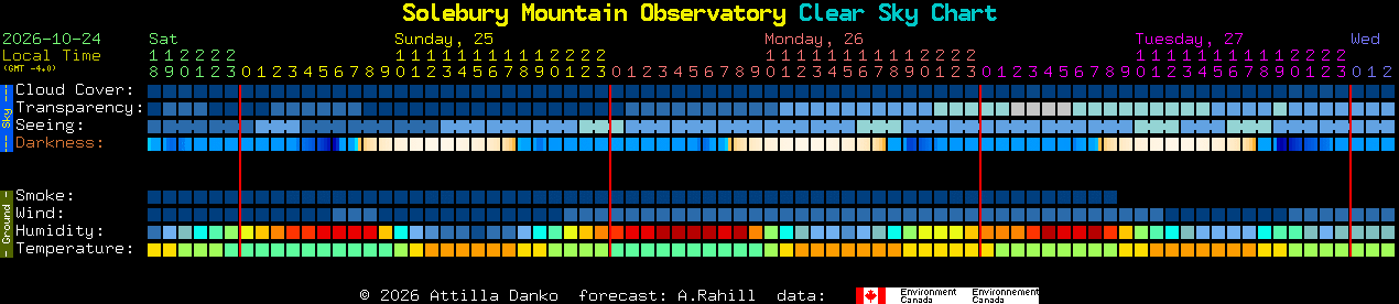 Current forecast for Solebury Mountain Observatory Clear Sky Chart