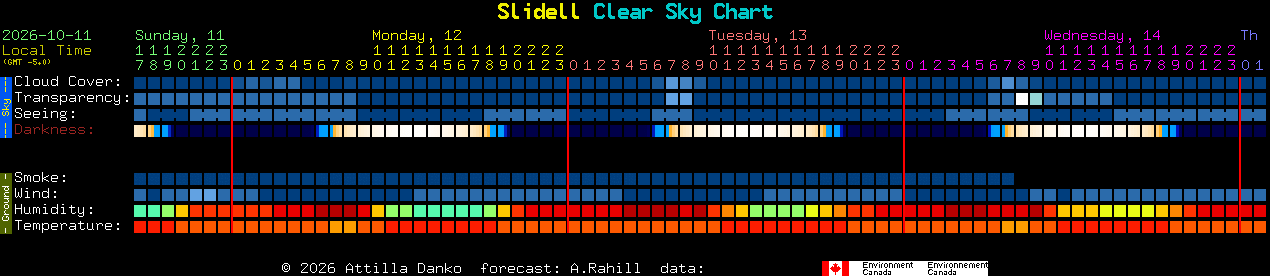 Current forecast for Slidell Clear Sky Chart
