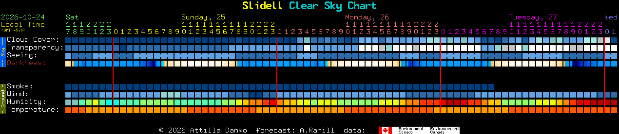 Current forecast for Slidell Clear Sky Chart