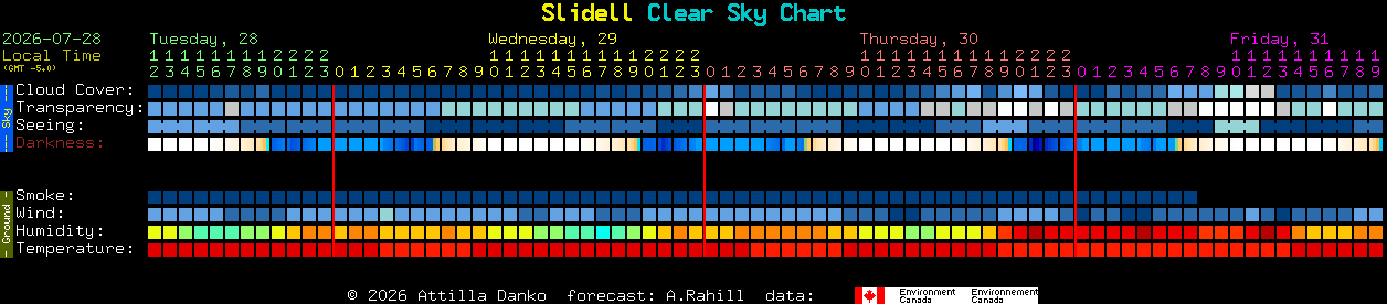 Current forecast for Slidell Clear Sky Chart