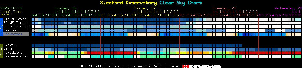 Current forecast for Sleaford Observatory Clear Sky Chart