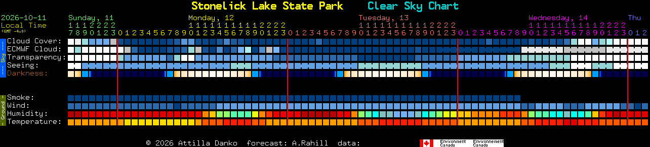 Current forecast for Stonelick Lake State Park Clear Sky Chart