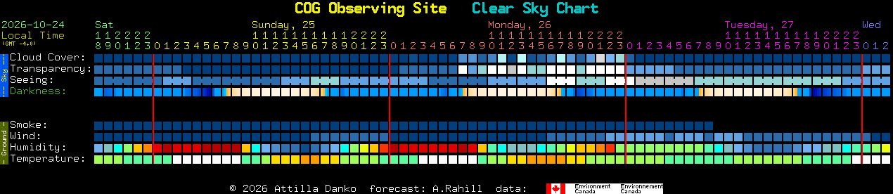 Current forecast for COG Observing Site Clear Sky Chart
