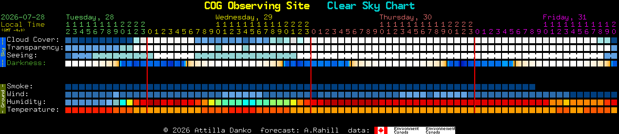 Current forecast for COG Observing Site Clear Sky Chart