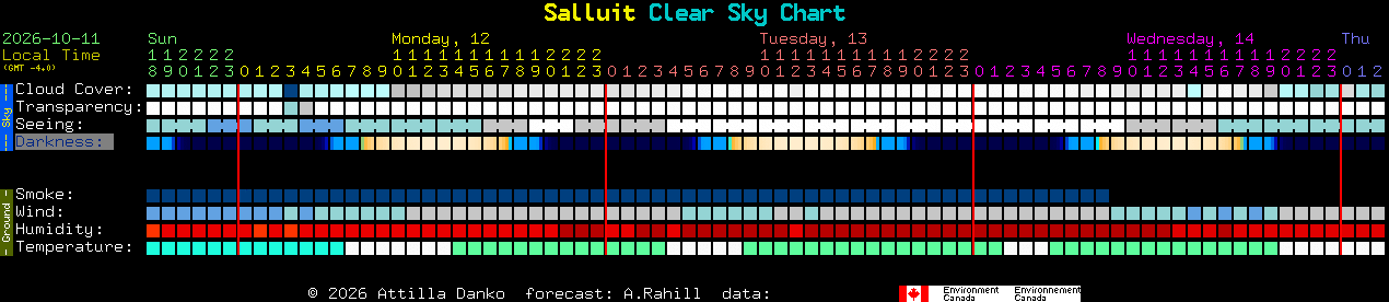 Current forecast for Salluit Clear Sky Chart