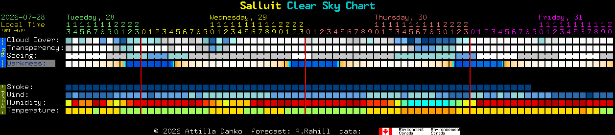 Current forecast for Salluit Clear Sky Chart